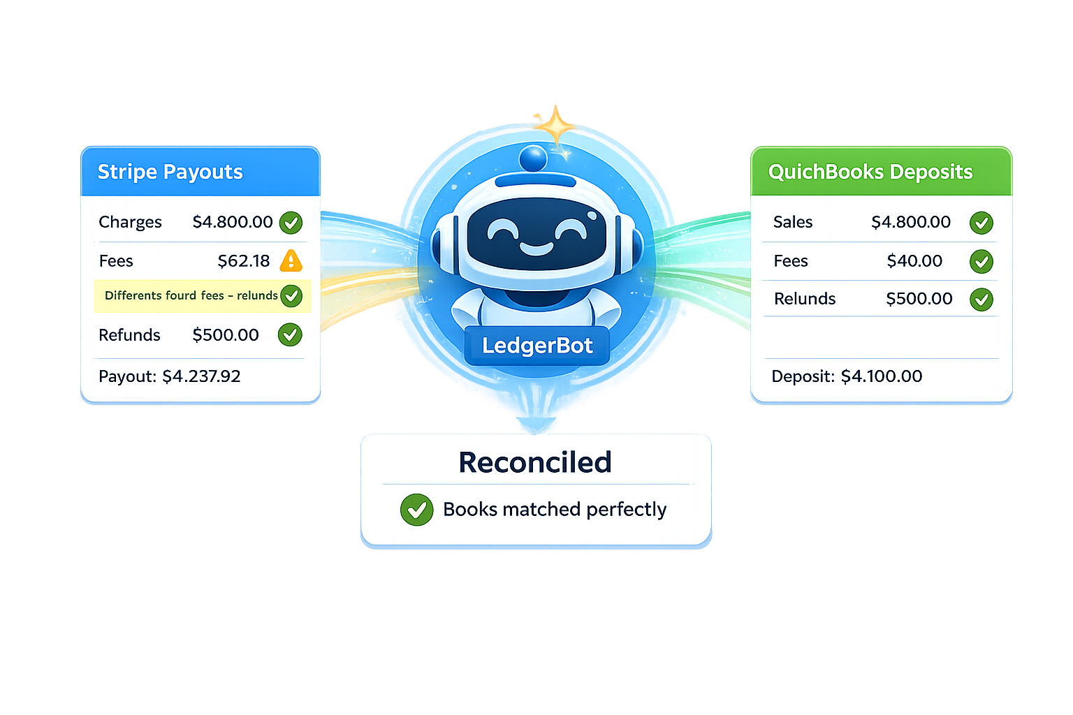 LedgerBot reconciling Stripe payouts with QuickBooks deposits